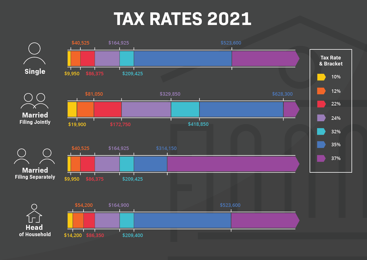 Tax chart